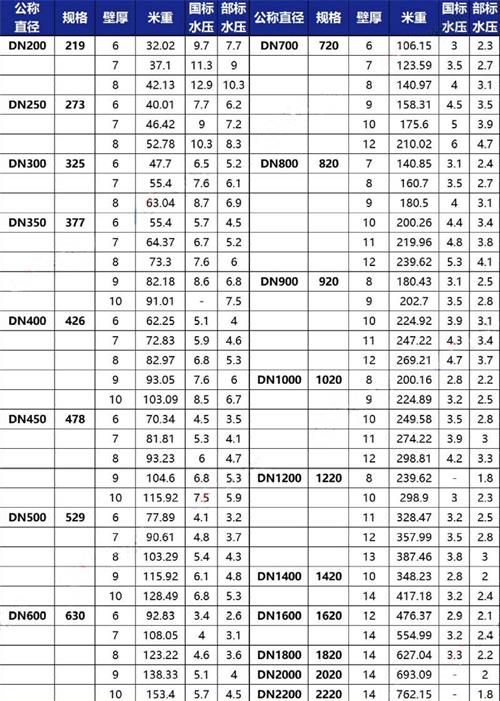 阿勒泰加强级tpep防腐钢管规格尺寸