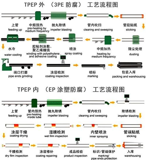 阿勒泰加强级tpep防腐钢管工艺流程