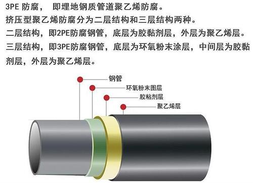 阿勒泰3pe防腐钢管厂家结构特点