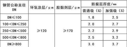 阿勒泰3pe防腐钢管供应涂层参数